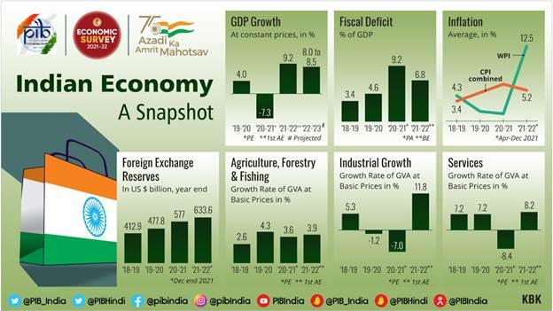 Indian Economy Analysis