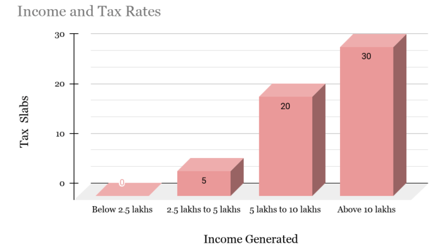 Income and Tax rates