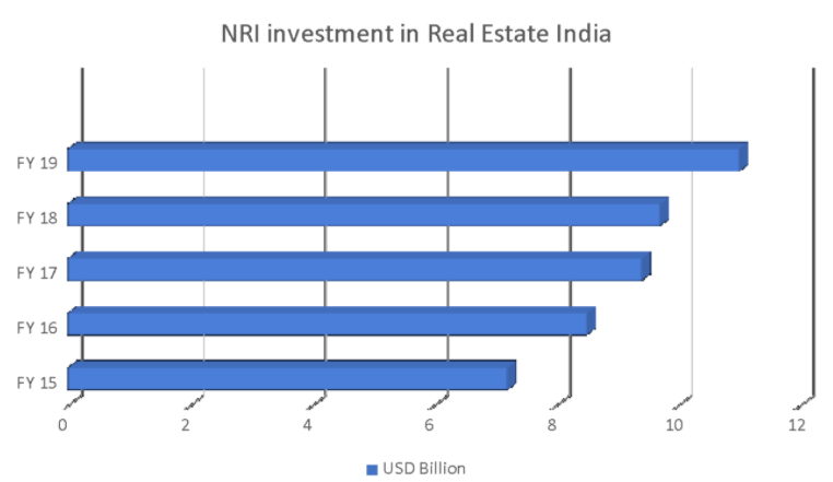 NRI Investment in Real Estate India