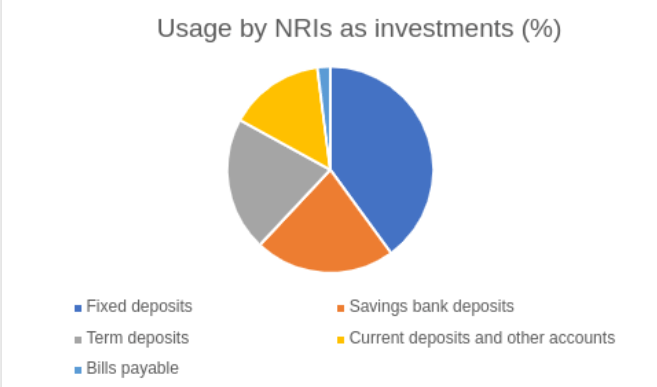 Fixed Deposit for NRI Investment in India