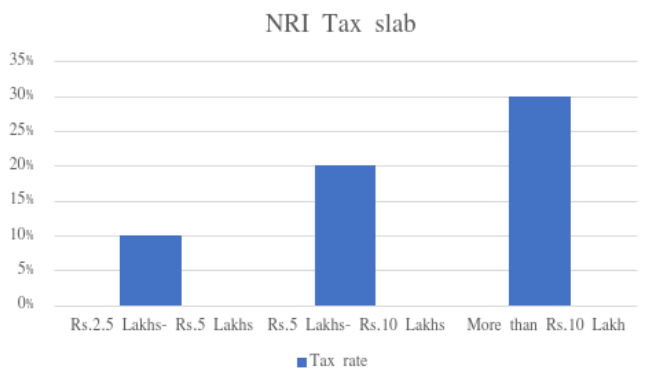 Tax Benefits for NRI
