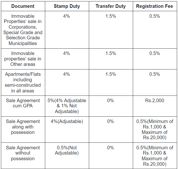 Telangana Stamp Duty on Immovable Property