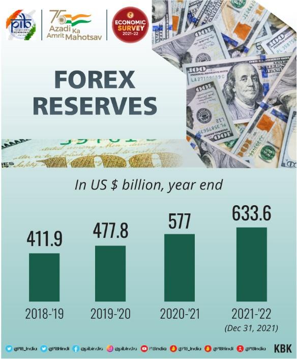 Forex Reserves India