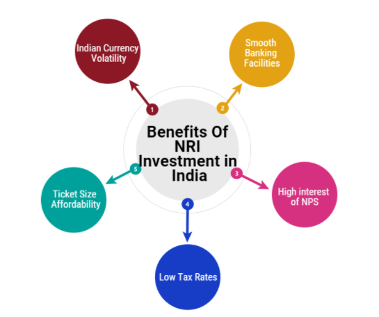 Benefits of Singapore NRI Investing in India