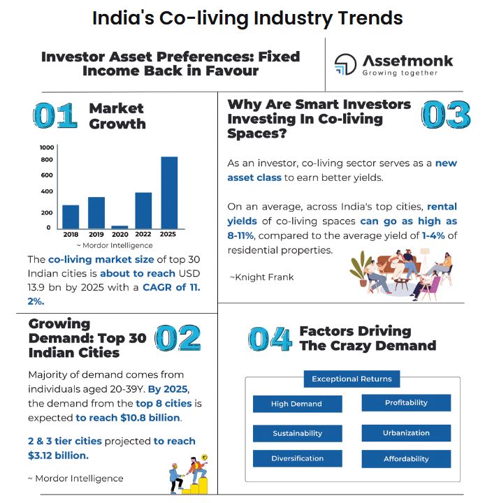 co-living investment