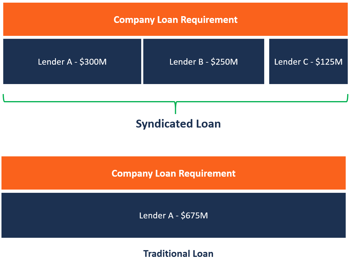 Debt Syndication and its process