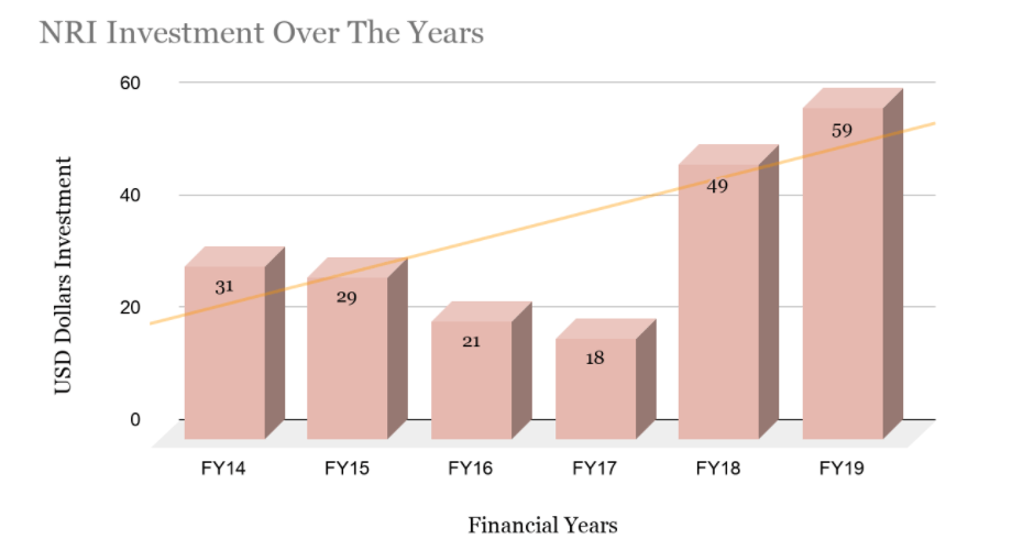 NRI Investment Over the Past Few Years