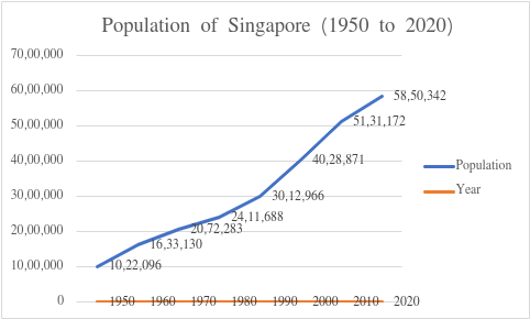 Population of Singapore (1950-2000)