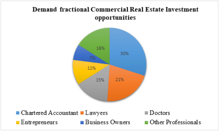 Increasing demand for fractional commercial investment by professionals