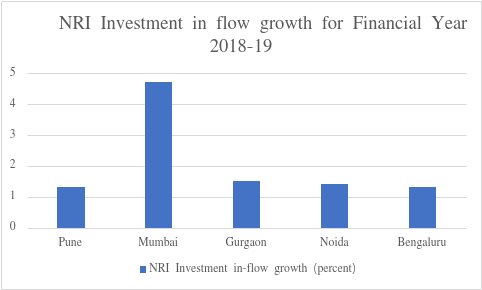 City-wise growth demographics in NRI investments ($bn)
